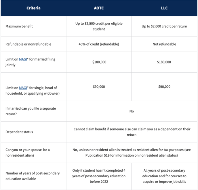 Tax Year 2022 Education Benefits Comparison