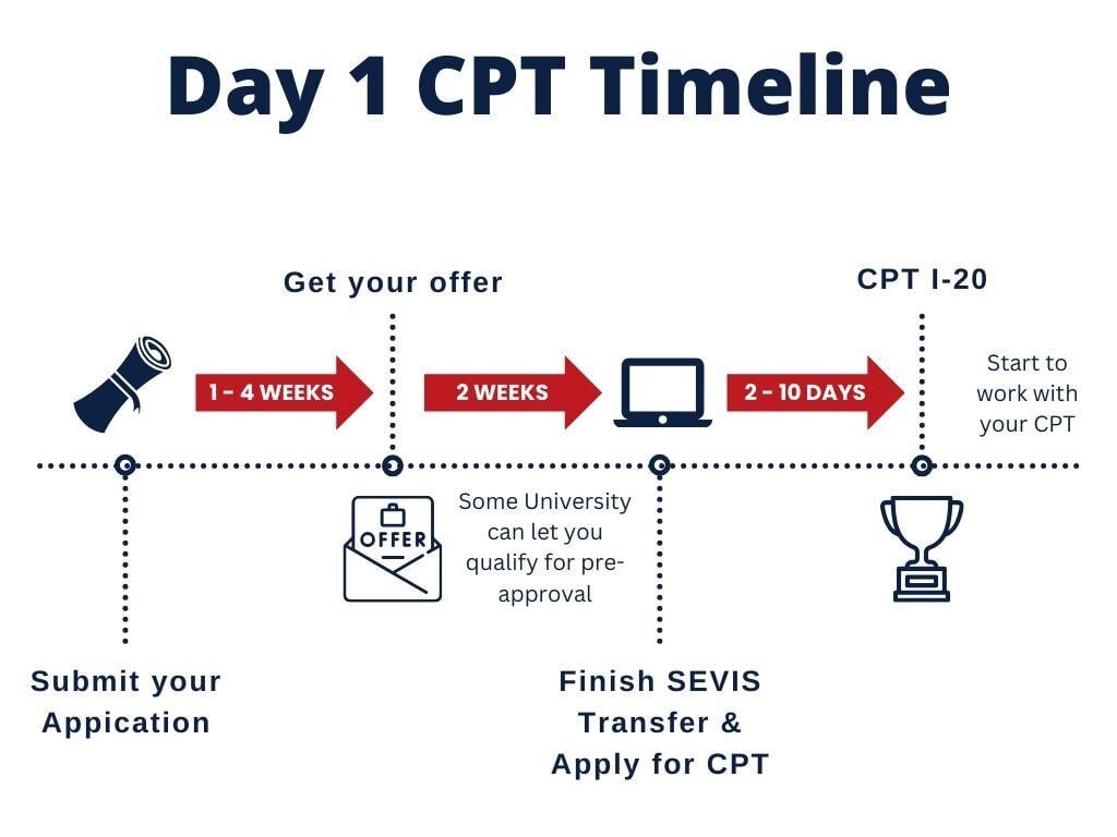 Day 1 CPT Timeline