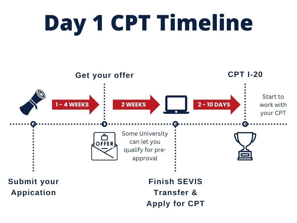 Sevis Transfer Process How to transfer SEVIS? A Step-by-step Guide
