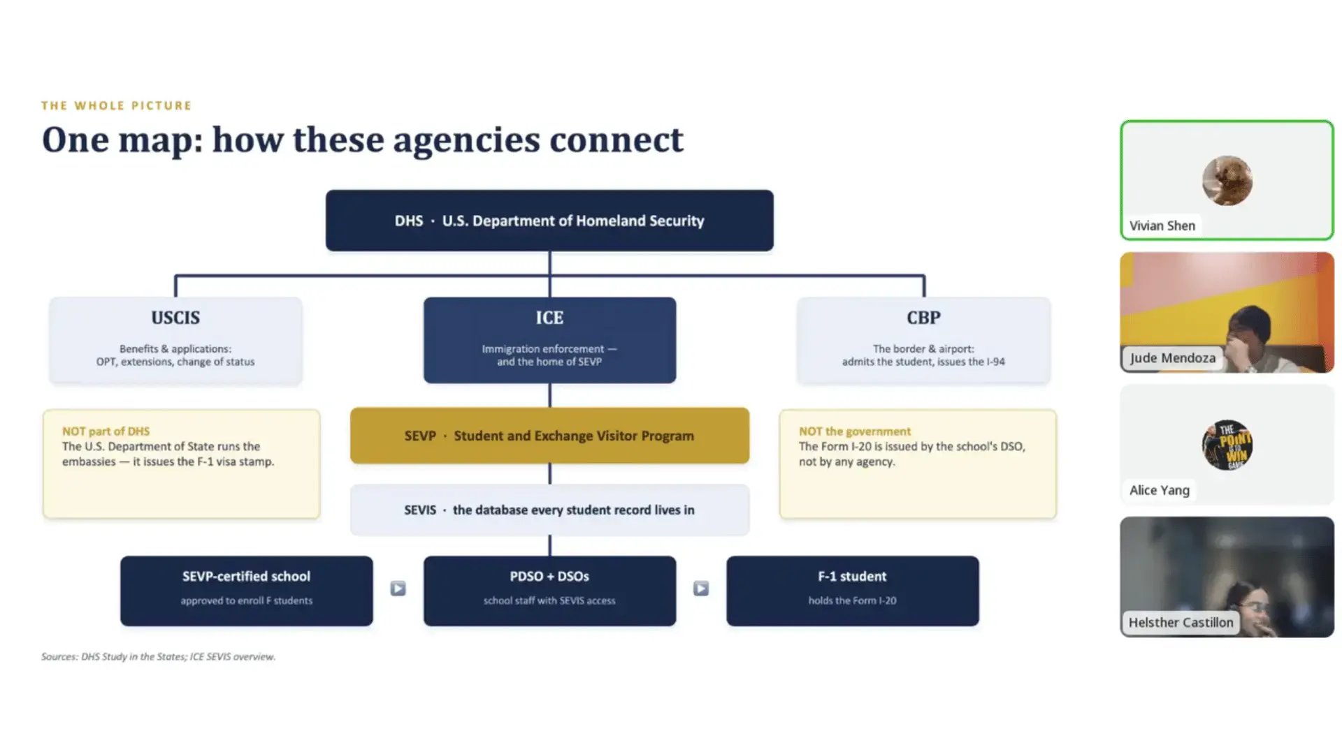 GoElite training presentation explaining how DHS, USCIS, ICE, CBP, SEVP, SEVIS, DSOs, and F-1 students connect within the U.S. international student system.
